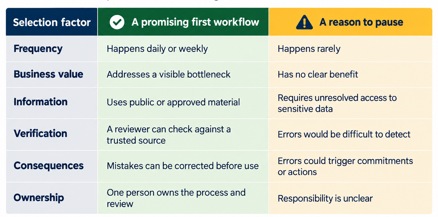 A Simple Workflow Selection Worksheet for AI